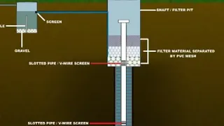 Recharge Well | Artificial Recharge of Groundwater | Rainwater Harvesting