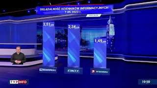 Rośnie oglądalność TVP Info. TVN24 traci