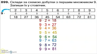 2 клас Математика Складання таблиці множення числа 9. Розв'язування задач. Побудова квадрата