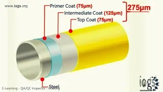 DFT Meter — Paint Thickness Meter — How to Measure Coating Thickness as Per SSPC PA2 — Solution