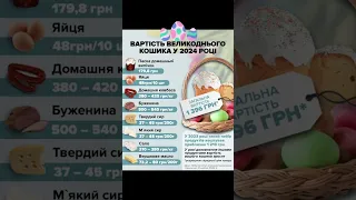 Вартість Великоднього кошика у 2024 році