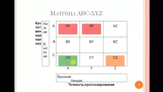 Управление запасами Тема 1_ Матрица ABC XYZ