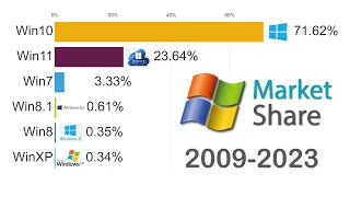 Most Popular Operating Systems - Windows Version Market Share History (2009-2023)