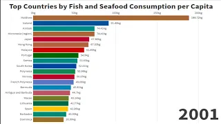 Top Countries by Fish and Seafood Consumption per Capita