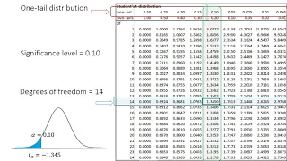 t critical value using the t-distribution table