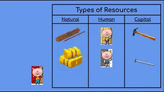 3 Types of Resources: Natural, Human, and Capital