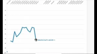 Noah Cyrus- Billboard Hot 100 Chart History 2016-2020