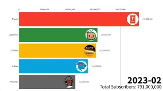 MrBeast Vs Pewdiepie Vs T-Series Vs Cocomelon Vs Set India - Subscriber Count (2006-2023)