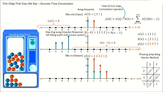 (Bài 271)[Toán-Vật lý] Tích Chập Thời Gian Rời Rạc - Discrete Time Convolution
