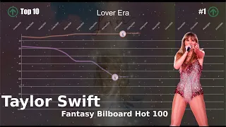 Taylor Swift | Fantasy Bilboard Hot 100 Chart History (2006-2023)