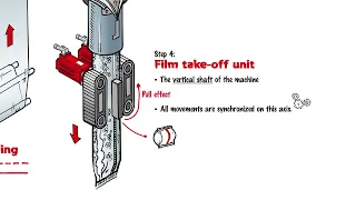 Vertical form, fill, and seal machine | Functional Sequence | SEW-EURODRIVE