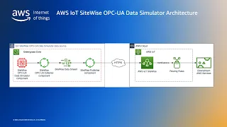 Getting Started with the AWS IoT SiteWise OPC-UA data source simulator