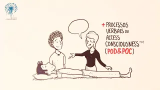 Processos Corporais do Access Consciousness®