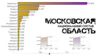 Московская область.Национальный состав.Численность населения.Этнический состав.Статистика 1959-2021