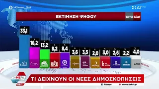 Τι δείχνουν οι νέες δημοσκοπήσεις | Σήμερα | 31/05/2024