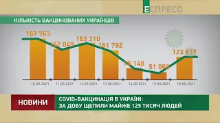 COVID-вакцинація в Україні: за добу щепили майже 125 тисяч людей