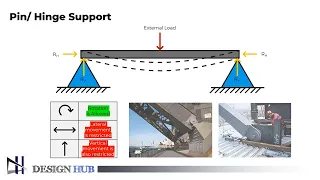 Type of Support in FEA Simulation |Design Hub|