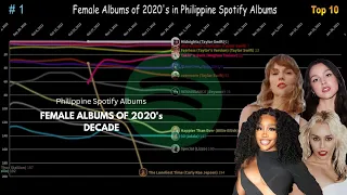 Female Albums of International Artists in 2020's Decade - Philippine Spotify Albums (2020-2023)