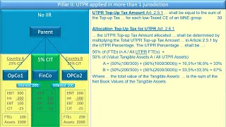Pillar 2.  Allocating UTPR income