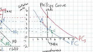 The Long-run Phillips Curve