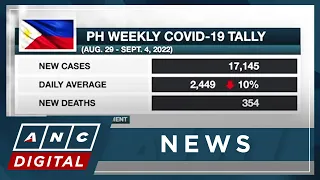 PH logs 17,145 more COVID-19 cases from Aug. 29 to Sept. 4; daily average down by 10% | ANC