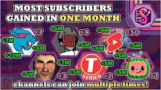 Who gained the most Subscribers in ONE MONTH, but Channels can join Multiple Times