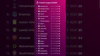 Premier League 2020/21 Table Progress