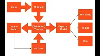 #AI Building Brains in TensorFlow 2.0 - Model Training for large scale neural networks #amsterdam