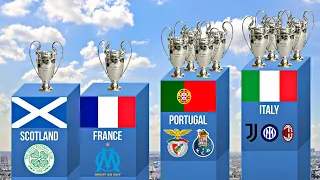 Most UEFA Champions League Winner Countries