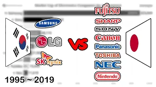 Comparison of Market Cap of Electronic Companies in Korea and Japan (1995 ~ 2019)