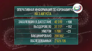 В Дагестане коронавирус подтвердился у 198 человек