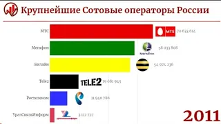 Топ 10 сотовых операторов Росии 1991-2020