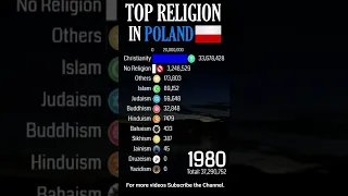 Top Religion in Poland (Republic of Poland) 1900 - 2022 (Population wise) | #Shorts