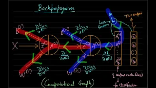 Lecture 6: Neural Network (Back Propagation) Part 2 and Vanishing Gradients