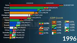 East Africa Largest Economy in 2023: Nominal GDP and GDP Growth Rate | Ethiopia, Kenya, Tanzania