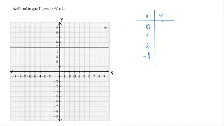 Grafy exponenciálních funkcí | Funkce | Matematika | Khan Academy