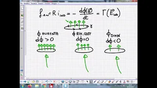 Legame tra corrente Indotta e la Variazione nel tempo di Flusso Magnetico