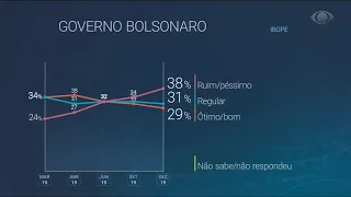 CNI/Ibope: pesquisa mostra desaprovação ao governo Bolsonaro