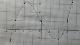 2023 GCE Cubic Function 9 marks | Graphing | Solving Problem.