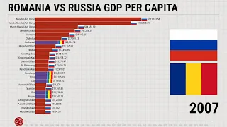 Romania vs Russia GDP Per Capita 1990 - 2026