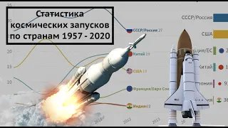 Статистика космических запусков по странам 1957 - 2020