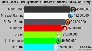 Mark Rober VS DаFuq!?Boom! VS Dreаm VS Mаrkiplier VS Others | Sub Count History (2007-2024)