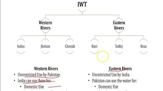 Indus Water Treaty