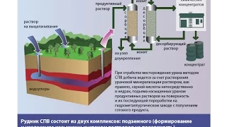 Скважинное подземное выщелачивание урана: история, состояние и перспективы развития. Бойцов А.В., U1