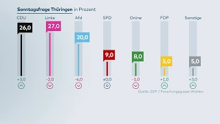 UMFRAGE THÜRINGEN: Linke und CDU fast gleichauf, AfD schwächelt