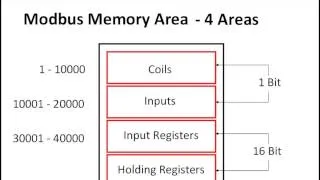 A Typical Modbus Device Memory Map