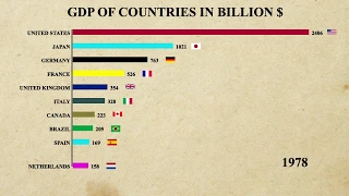 Top 10 GDP's RANK (1960-2017)