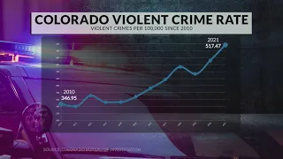 Violent crime has been rising for a decade in Colorado