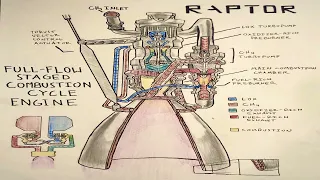 How SpaceX Designs and Builds Its Raptor Engines | The Ultimate Guide