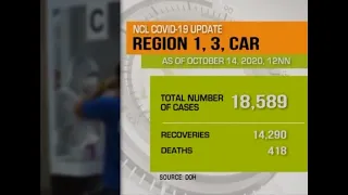 Balitang Amianan: COVID-19 Cases sa Hilaga at Gitnang Luzon